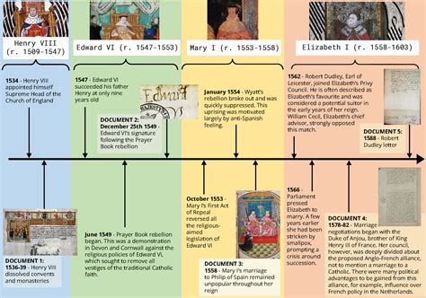 tudor gran dates|tudor timeline.